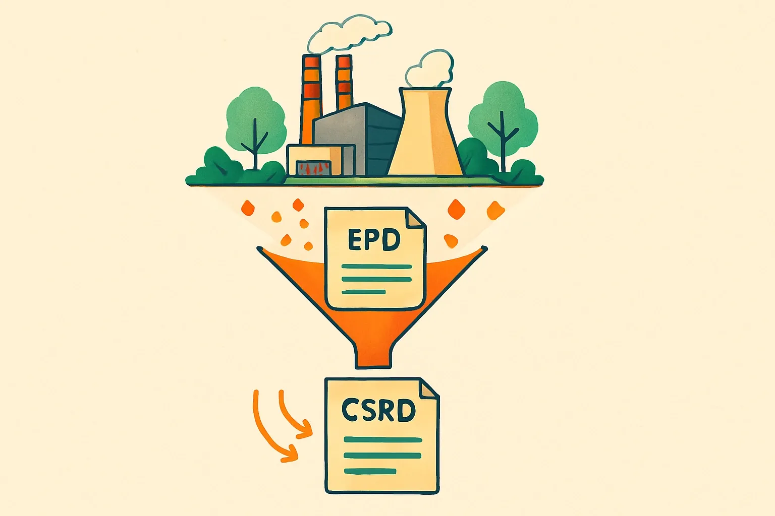 A funnel diagram: raw plant data at top, EPD in the middle, CSRD report output at bottom, highlighting reduced workload.