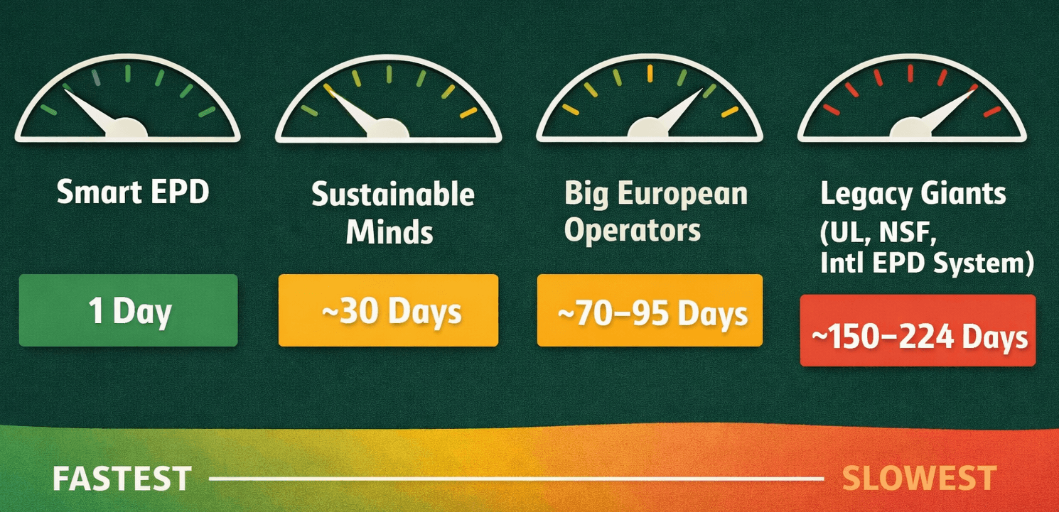 Overview of Delay between EPD Issuance and Availability in EC3 Database