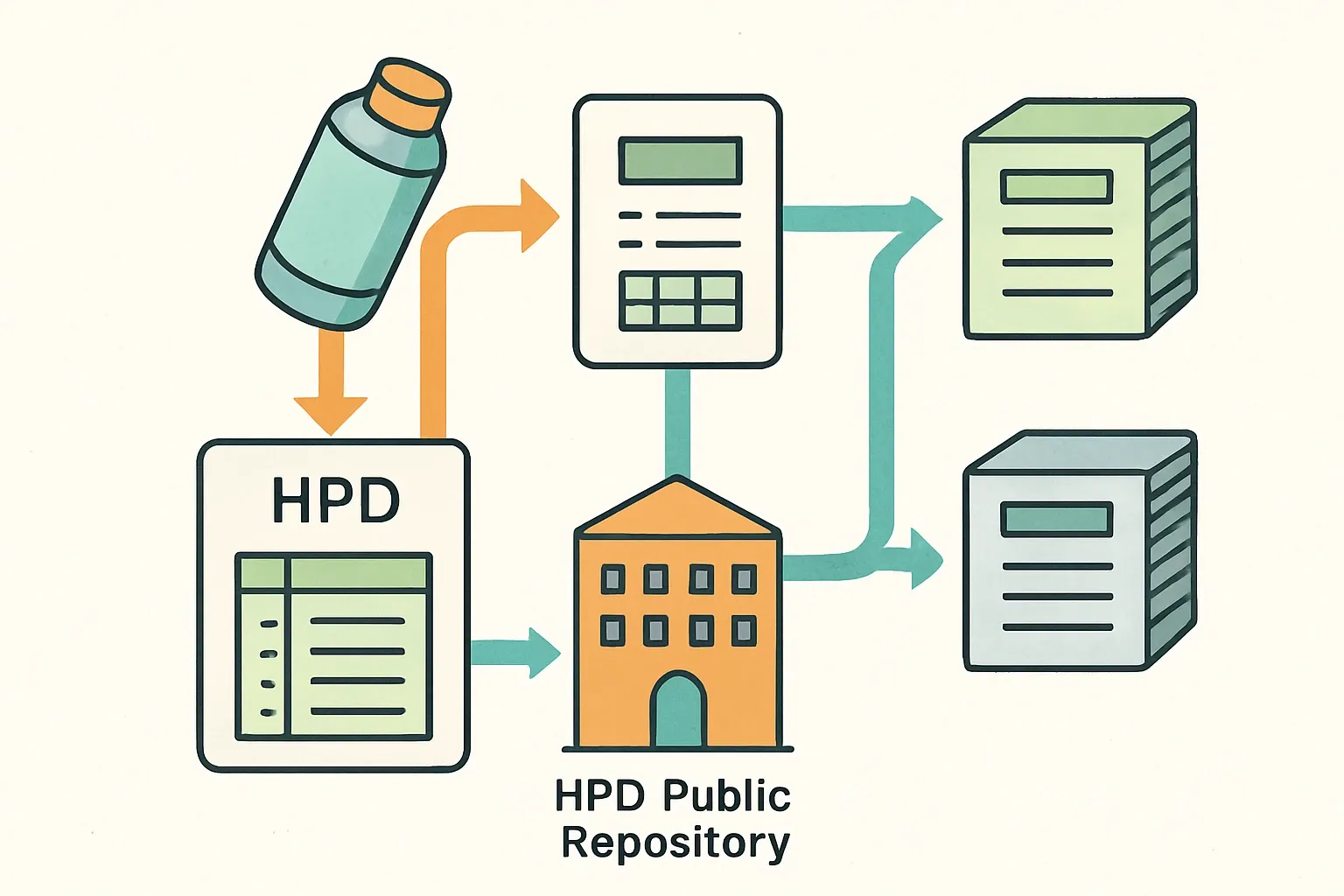 A clean flow diagram showing a product feeding a standardized HPD card that routes into the HPD Public Repository, then branching into LEED and WELL documentation stacks.