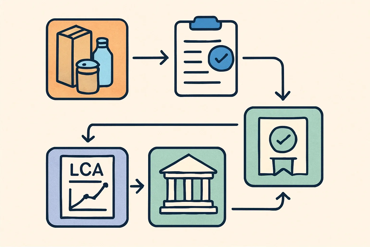 A simple flowchart showing product family, PCR selection, LCA modeling, verification, and GSA bid submission, each as crisp icons.