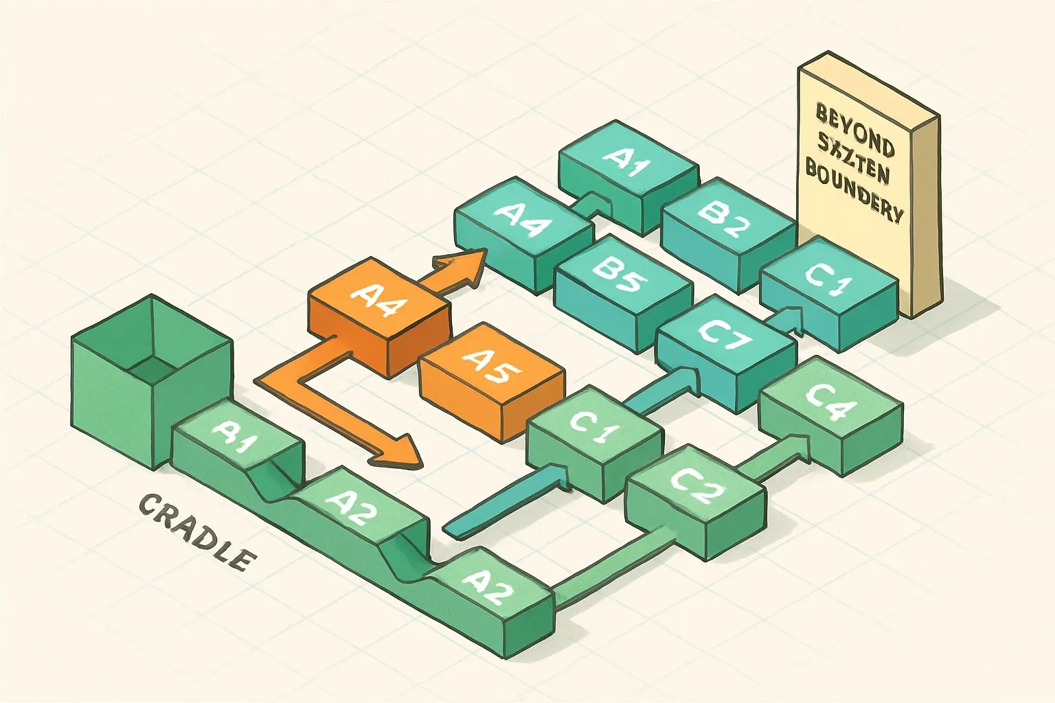 A clean visual grid showing modules A1 to A3, A4 to A5, B1 to B7, C1 to C4, and D as connected blocks, emphasizing flow from cradle to beyond the system boundary.