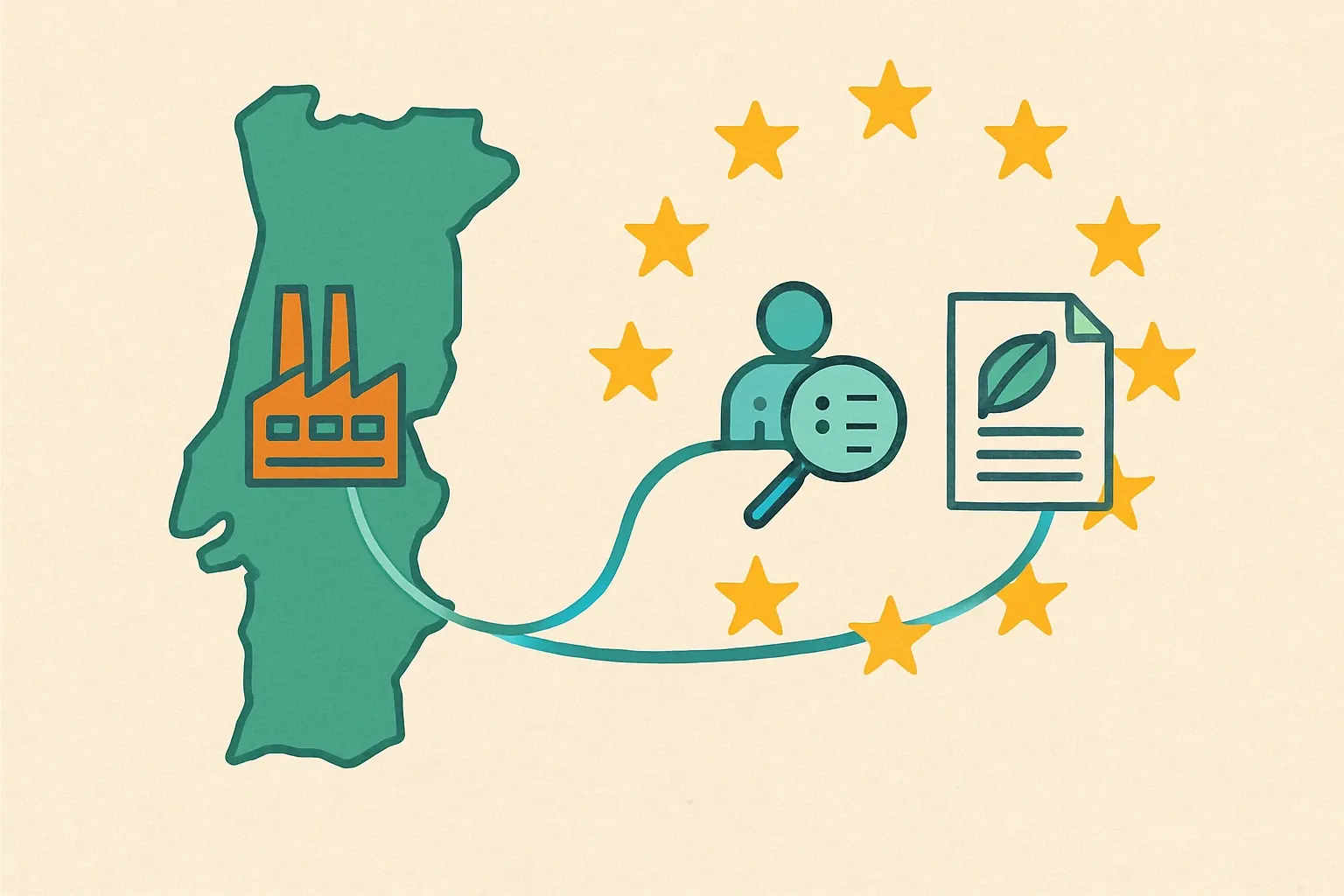 A stylized map of Portugal connected by clean lines to EU stars, with icons for factory, verifier, and document, showing the path from plant data to a published EPD accepted across Europe.