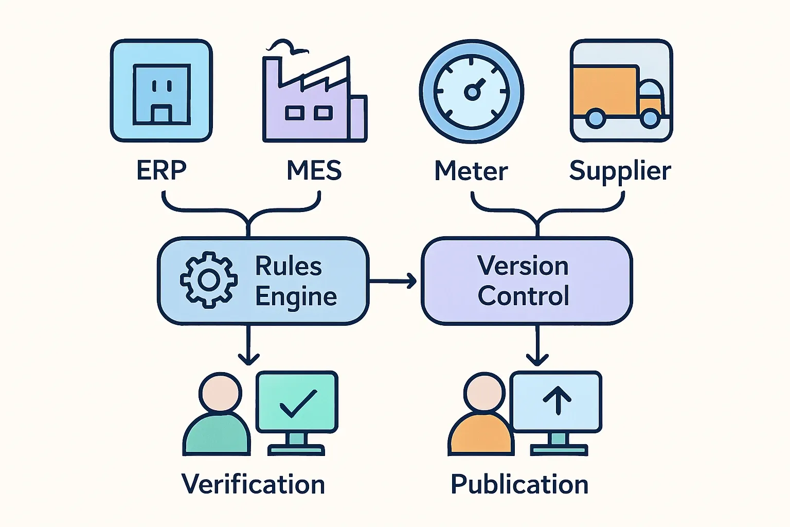 A clean, minimal flow diagram showing data sources like ERP, MES, meters, and suppliers feeding into a rules engine and version control layer, then into verification and publication modules represented by program operator icons.