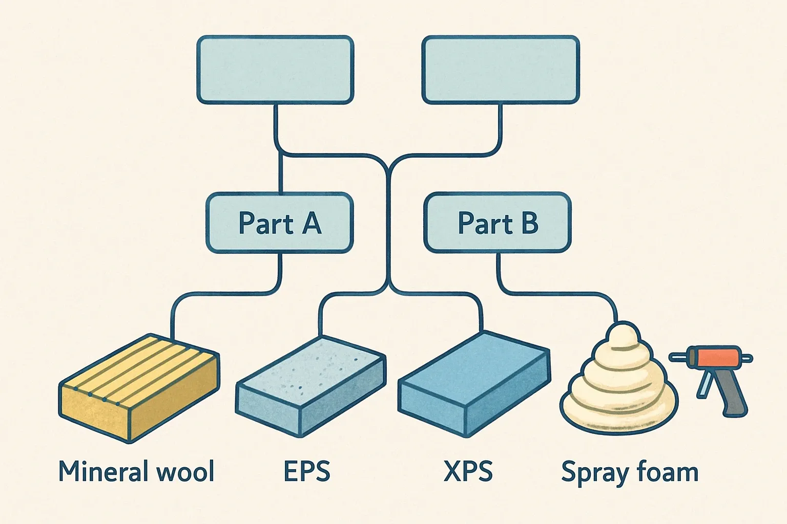 A clean flow diagram showing branches from ISO 21930 vs EN 15804 at the top, splitting into Part A and Part B, then different insulation types like mineral wool, EPS, XPS, polyiso, and spray foam.