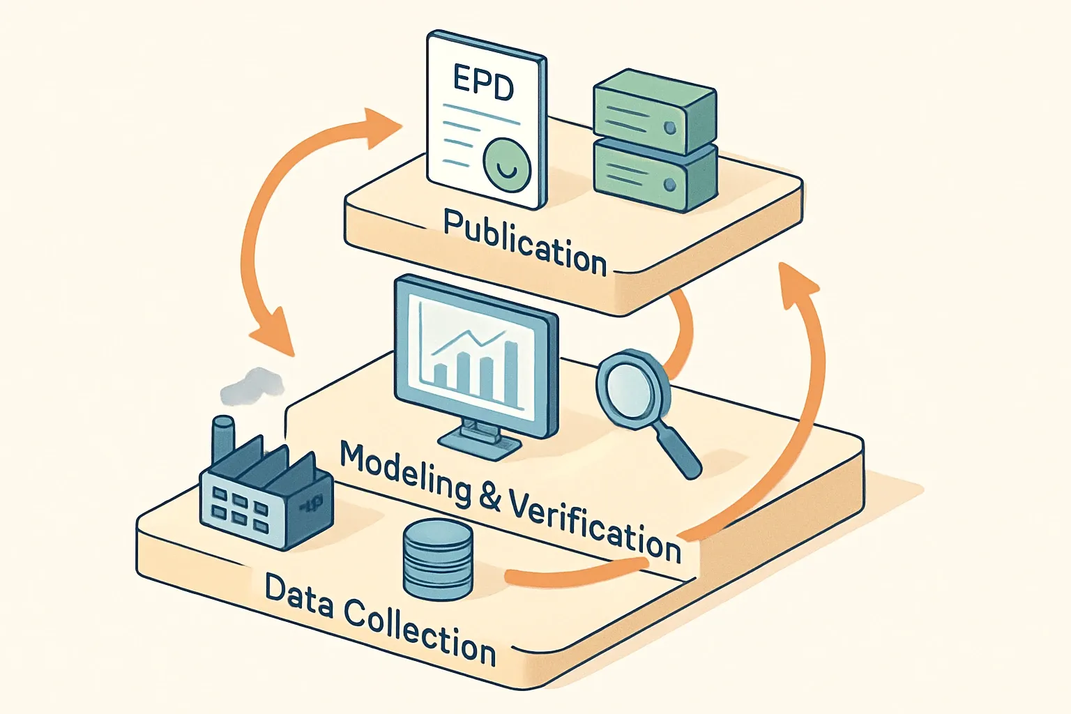 A clean layered diagram showing data collection at the base, modeling and verification in the middle, and publication plus data hubs at the top, with arrows to project workflows.