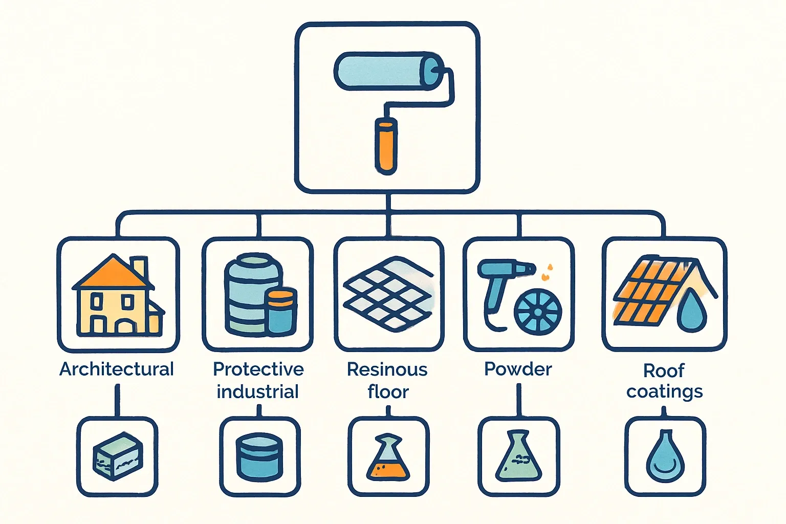A clean flowchart showing branches for architectural, protective industrial, resinous floor, powder, and roof coatings leading to the relevant PCR families, with icons for substrate and chemistry.