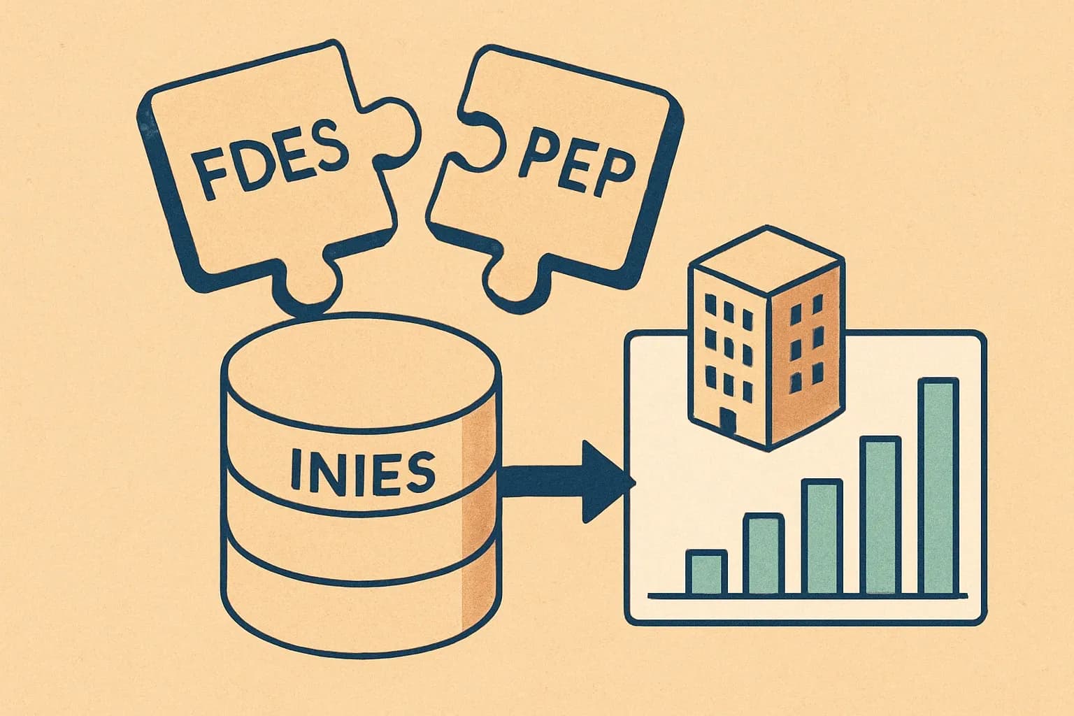 Two labeled tiles, FDES and PEP, clicking into a stylized INIES database block that feeds a simple building LCA diagram for RE2020.